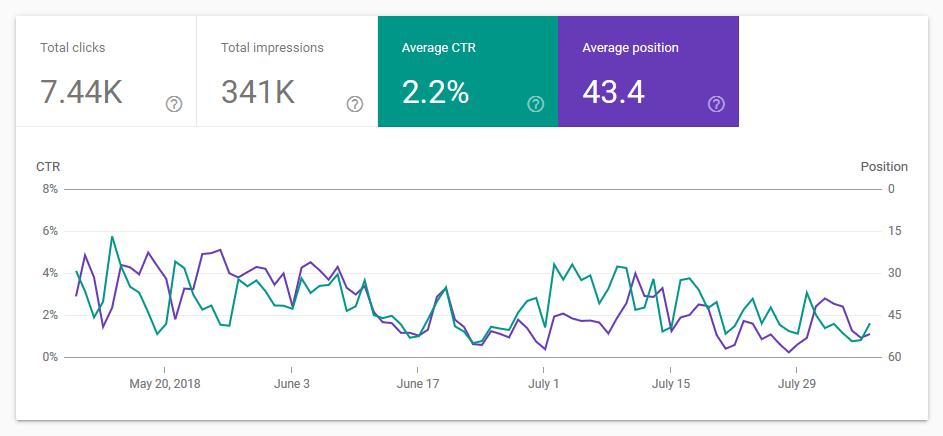 CTR Search Console