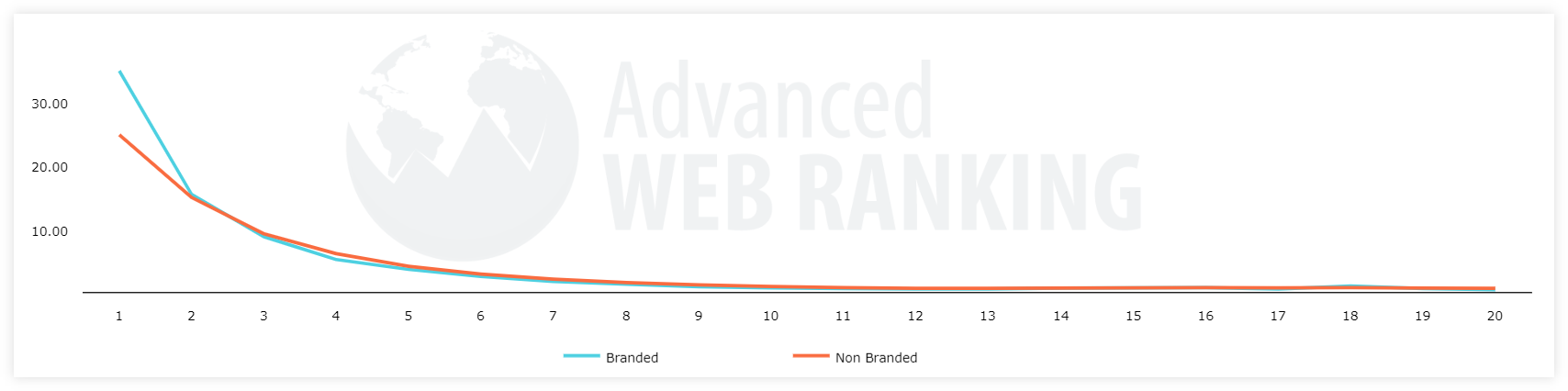 CTR branded vs. nonbranded queries Advanced Web Ranking